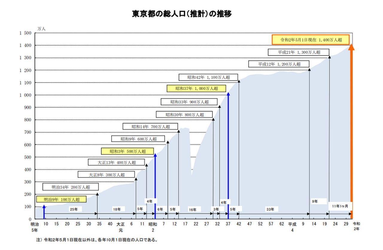 東京都の総人口（推計）の推移